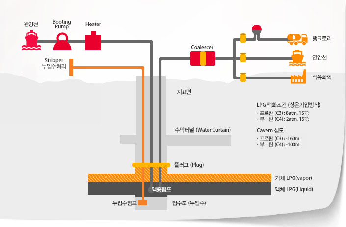 원앙선-Booting Pump - Heater, Sripper 누입수처리, Coalescer - (탱크로리/연안선/석유화학) > 지표면 (LPG 액화조건[상온가입방식: 프로판(C3):8atm, 15℃],부탄(C4):2atm, 15℃]> 수익터널(Water Curtain) [Cavem심도 프로판(C3):160m],부탄(C4):100m]]> 플러그(Plug)> 액증펌프 (기체 LPG [vapor]/ 액체 LPG [Liquid])> 누입수펌프, 집수조(누입수)