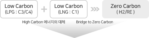 Low Carbon (LPG : C3/C4) + [High Carbon 에너지의 대체]  Low Carbon (LNG : C1)  = [Bridge to Zero Carbon] Zero Carbon ( H2/RE )