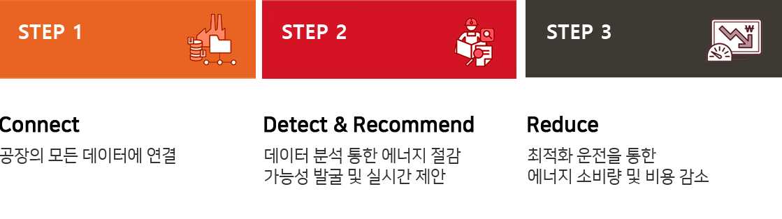 STEP 1 : Connect (공장의 모든 데이터에 연결) > STEP 2 : Detect & Recommend (데이터 분석 통한 에너지 절감, 가능성 발굴 및 실시간 제안) > STEP 3 : Reduce (최적화 운전을 통한 에너지 소비량 및 비용감소)