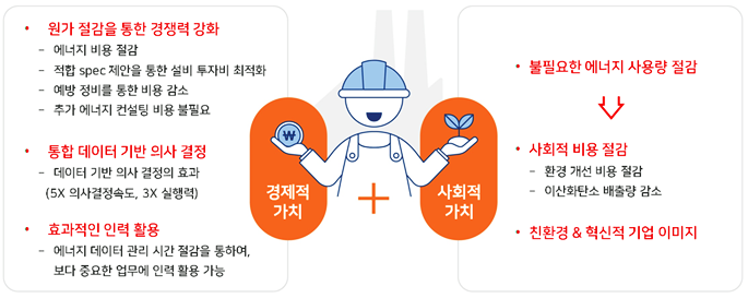 경제적가치 : * 원가절감을 통한 경쟁력 강화 > - 에너지 비용 절감 - 적합 spec 제안을 통한 설비 투자비 최적화 - 예방 정비를 통한 비용 감소 - 추가 에너지 컨설팅 비용 불필요 / * 통합 데이터 기반 의사 결정 > -데이터 기반 의사 결정의 효과 (5X 의사결정속도, 3X 실행력) / * 효과적인 인력 활용 > -에너지 데이터 관리 시간 절감을 통하여, 보다 중요한 업무에 인력 활동 가능 + 사회적가치 : * 불필요한 에너지 사용량 절감  >>  * 사회적 비용 절감 > - 환경 개선 비용 절감 - 이산화 탄소 배출량 감소 / * 친환경 & 혁신적 기업 이미지